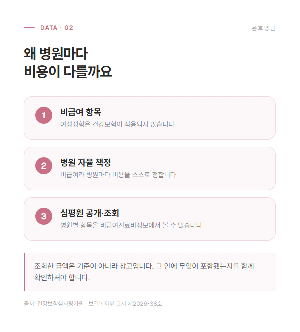 여성성형이 비급여라 병원마다 비용이 달라지고 심평원에서 조회할 수 있음을 정리한 도해