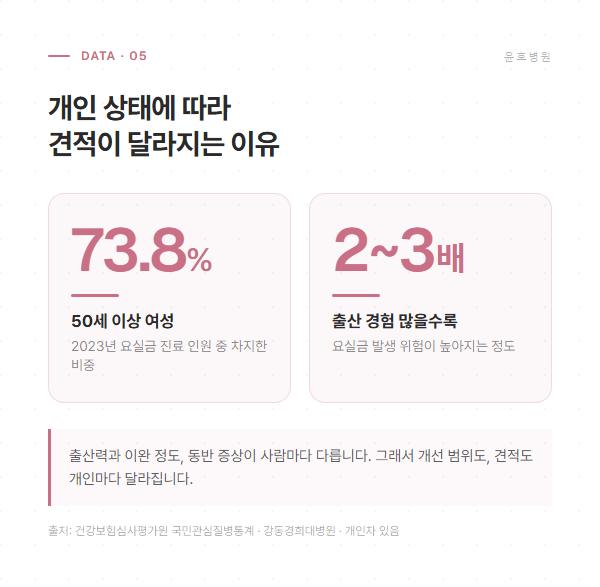 요실금 진료 통계와 출산 관련 위험을 정리해 개인 상태가 견적에 영향을 준다는 도해