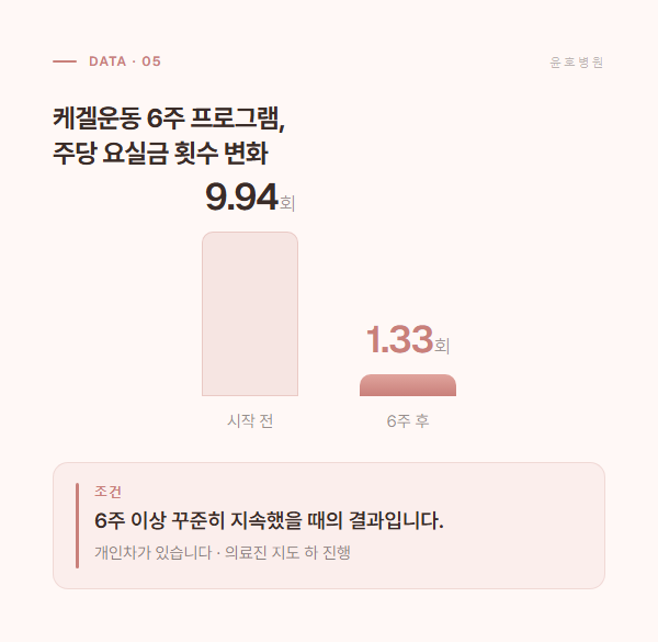 케겔운동 6주 프로그램 전후 요실금 횟수 변화