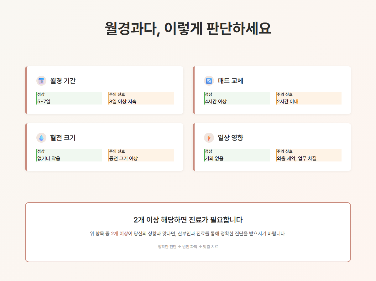 월경과다 판단 기준 – 월경 기간, 패드 교체 주기, 혈전 크기, 일상 영향도 비교